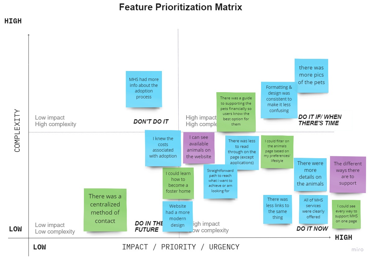 MHS Feature Prioritization Matrix